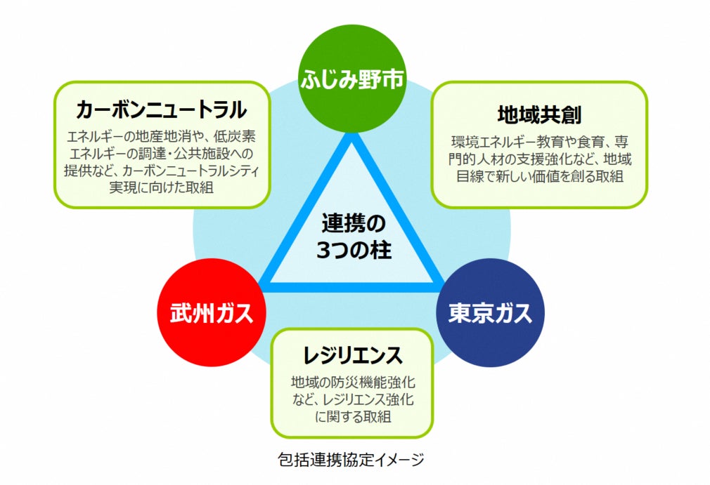 ふじみ野市、武州ガスと東京ガスと共に「カーボンニュートラルシティ実現に向けた包括連携協定」を締結 ふじみ野市、武州ガスと東京ガスと共に「カーボンニュートラルシティ実現に向けた包括連携協定」を締結