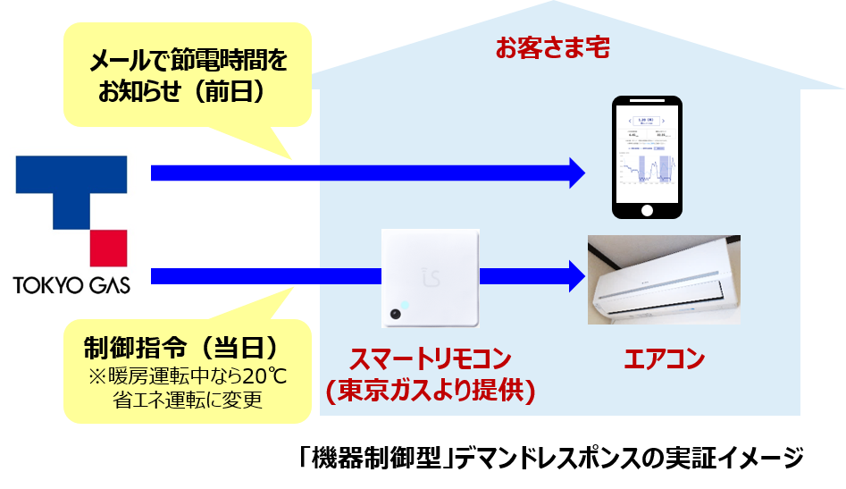「機器制御型」デマンドレスポンスの実証イメージ