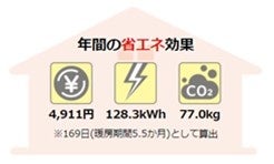 省エネ効果の掲載例