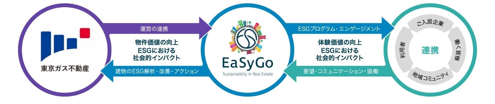 本サービスを活用した不動産インパクト創出の取り組みイメージ