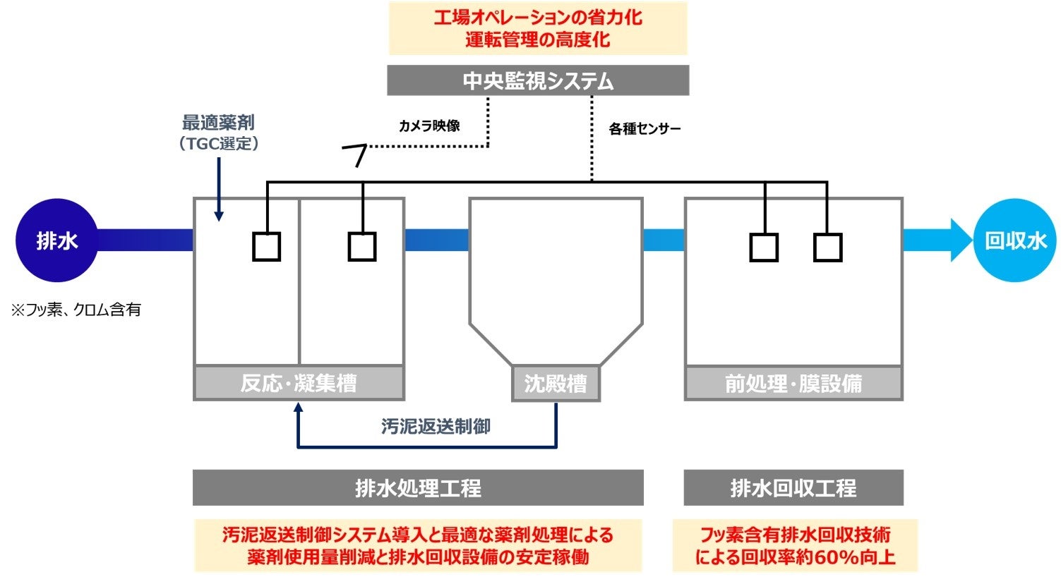 今回新たに導入したシステムのフロー図