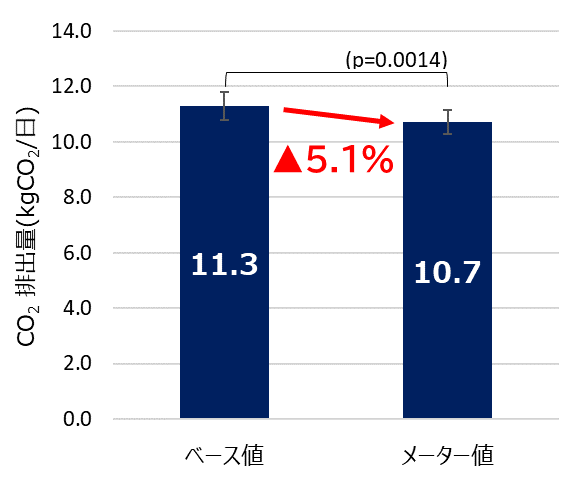 省エネ教育後のCO2削減効果（ガス・電気合計）＊3