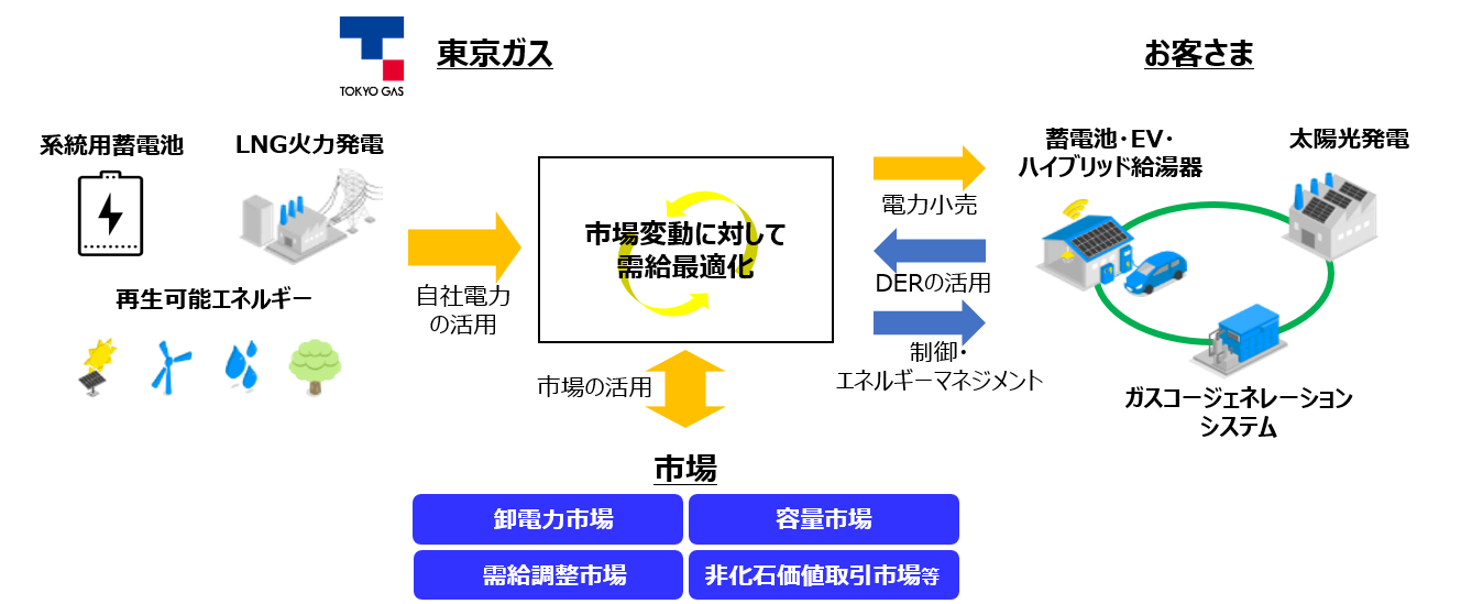 電力分野におけるデジタル取引プラットフォームの目指す姿