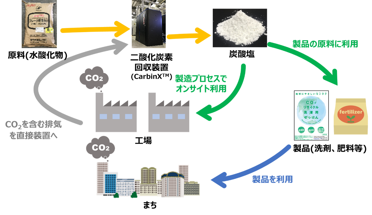 本サービスによるカーボンリサイクルのイメージ