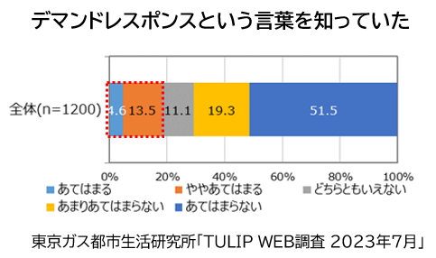 東京ガス都市生活研究所「TULIP WEB調査 2023年7月」＊2