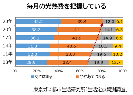 東京ガス都市生活研究所「生活定点観測調査」＊1