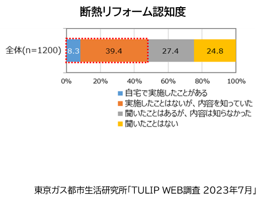 東京ガス都市生活研究所「TULIP WEB調査 2023年7月」＊2