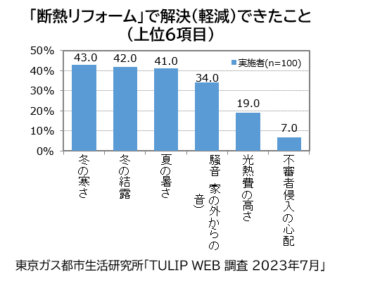 東京ガス都市生活研究所「TULIP WEB調査 2023年7月」＊2