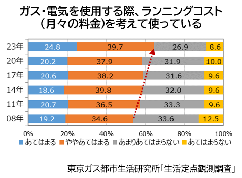 東京ガス都市生活研究所「生活定点観測調査」＊1