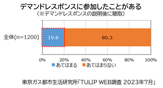 東京ガス都市生活研究所「TULIP WEB調査 2023年7月」＊2