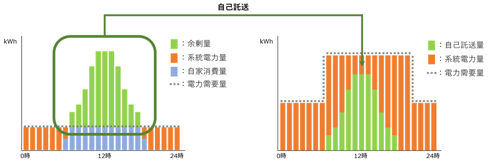 夏休みの小中学校と横浜市中央図書館の電力需給イメージ図
