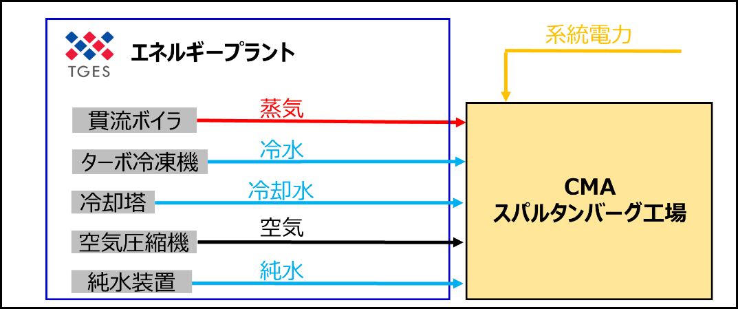 エネルギーサービススキーム