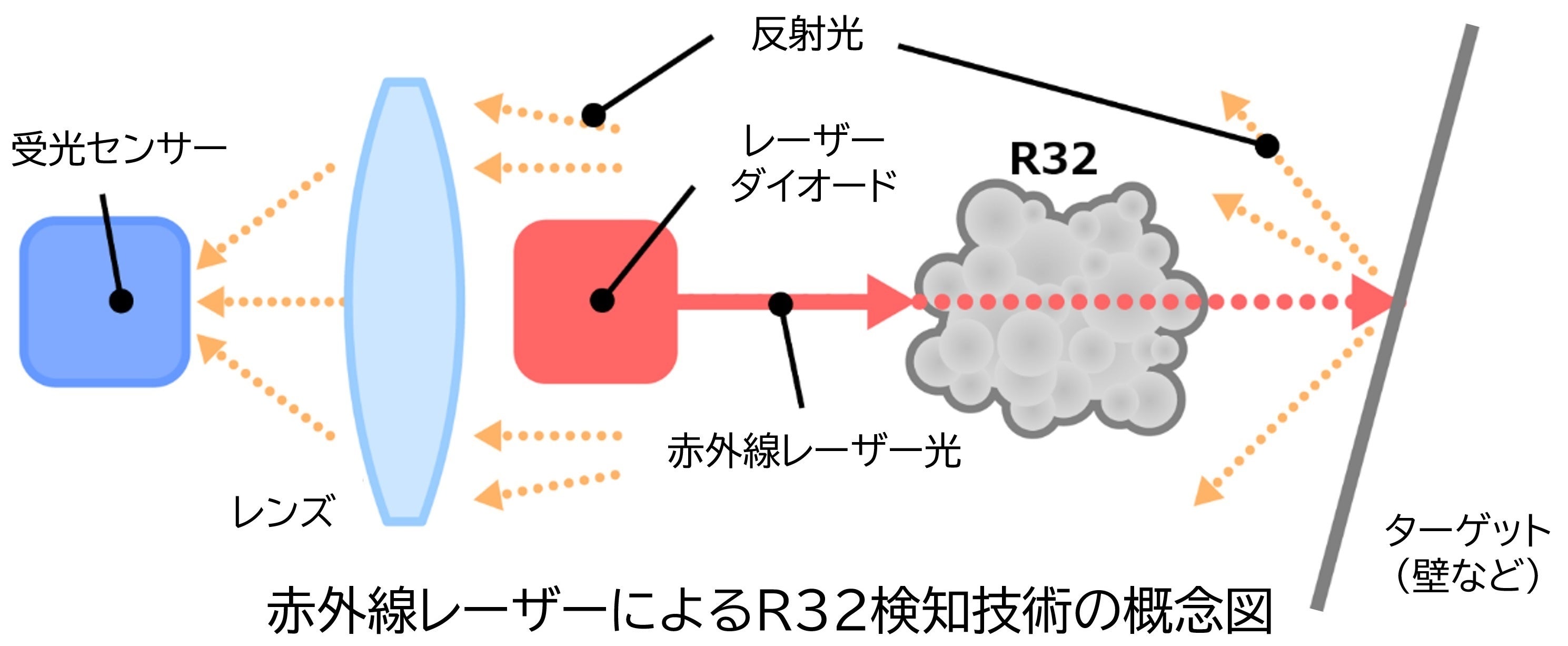世界初、冷媒の漏えいを遠隔検知するレーザー式R32検知技術を
