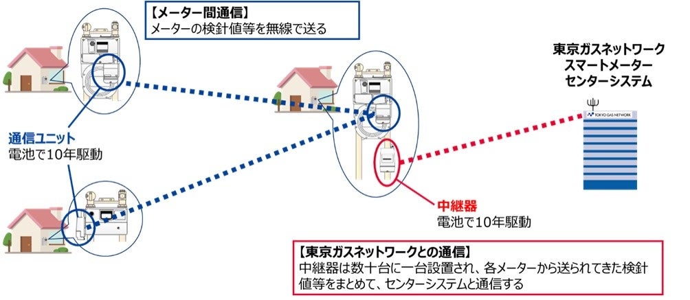 スマートメーター遠隔検針の仕組み