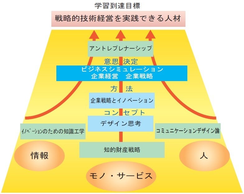 東京工業大学 社会人向けMOT（技術経営）コース「エッセンシャル