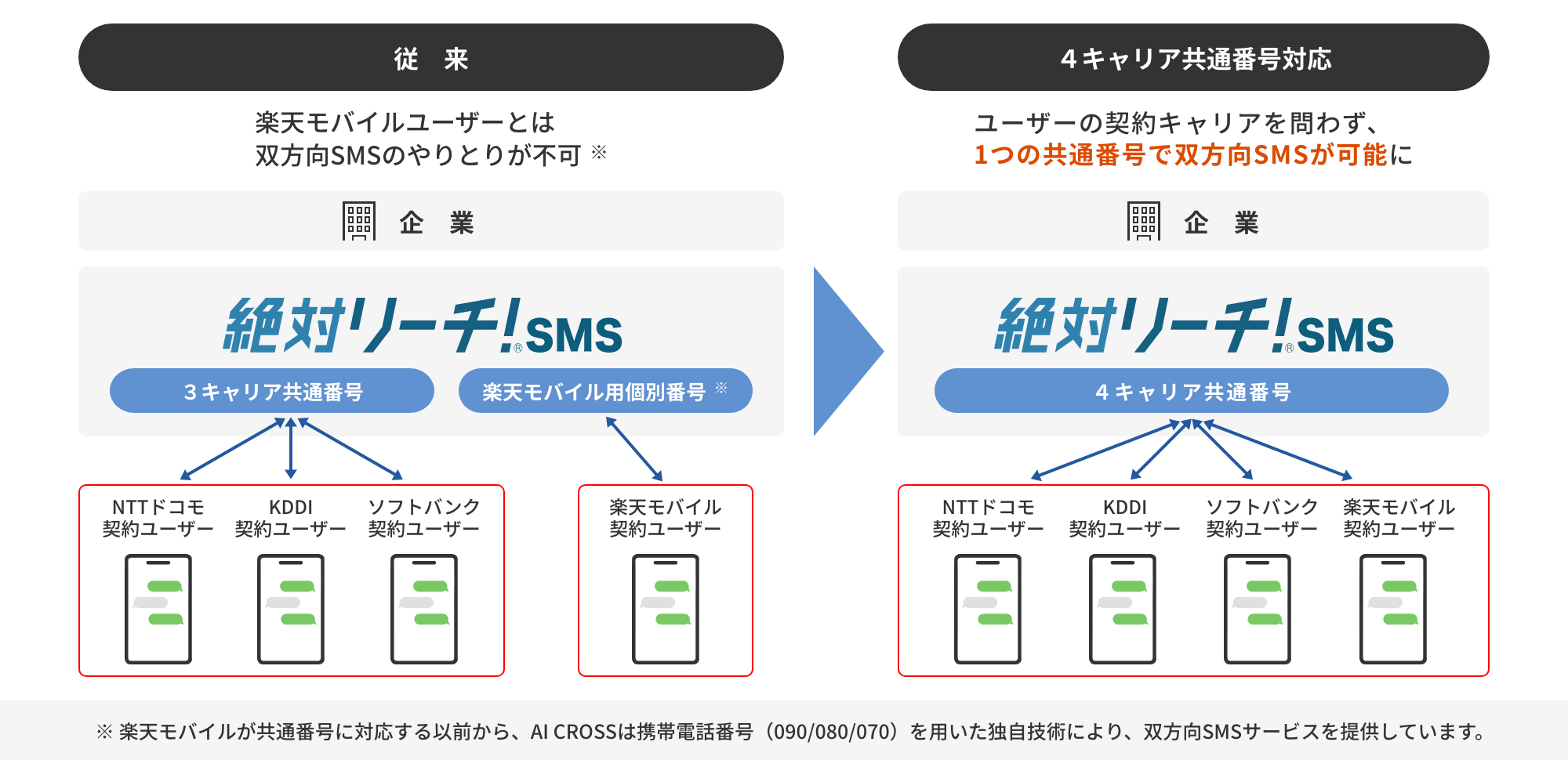 絶対リーチ！SMS」が全携帯キャリアのSMS送受信番号共通化に対応 | AI