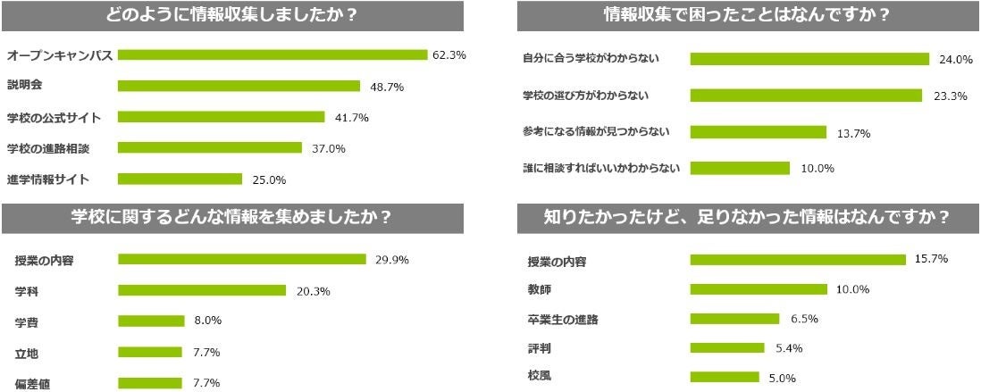 (調査対象:デザイン・芸術・建築系の大学・専門学校の在校生と進学を志す学生300名/実施時期:2020年12月)