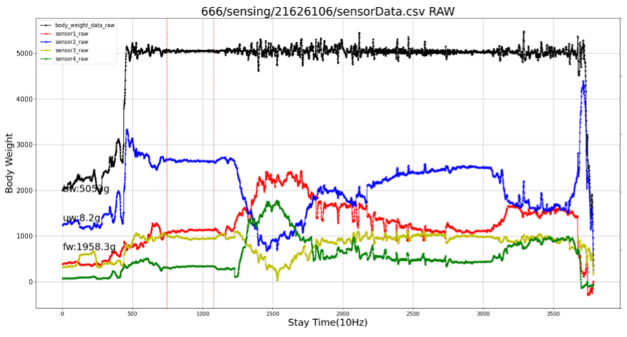 トレッタセンサーデータのグラフサンプル