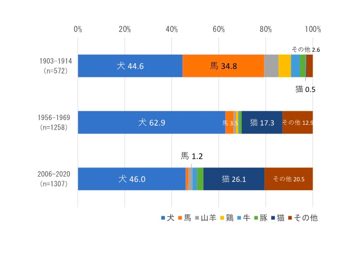 図：病理解剖動物種の移り変わり