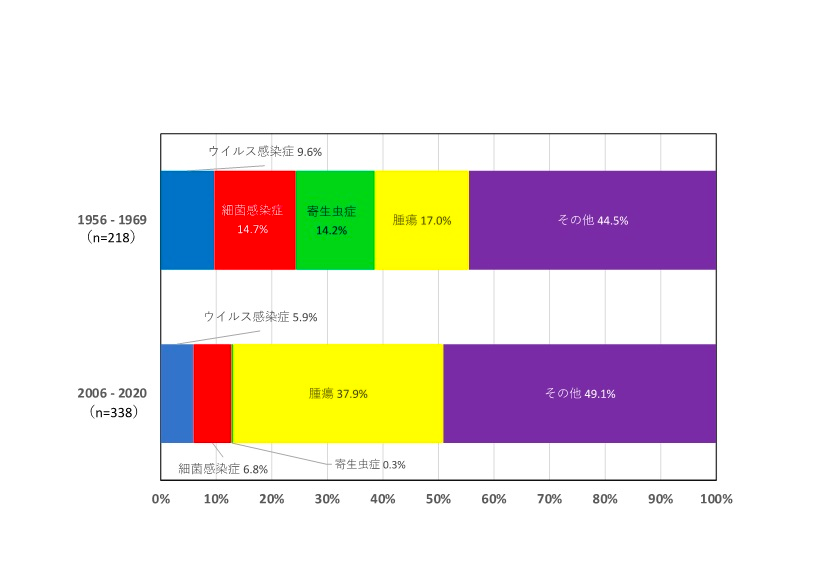 図３：猫の病理解剖診断の移り変わり