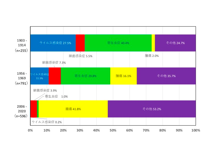 図２：犬の病理解剖診断の移り変わり