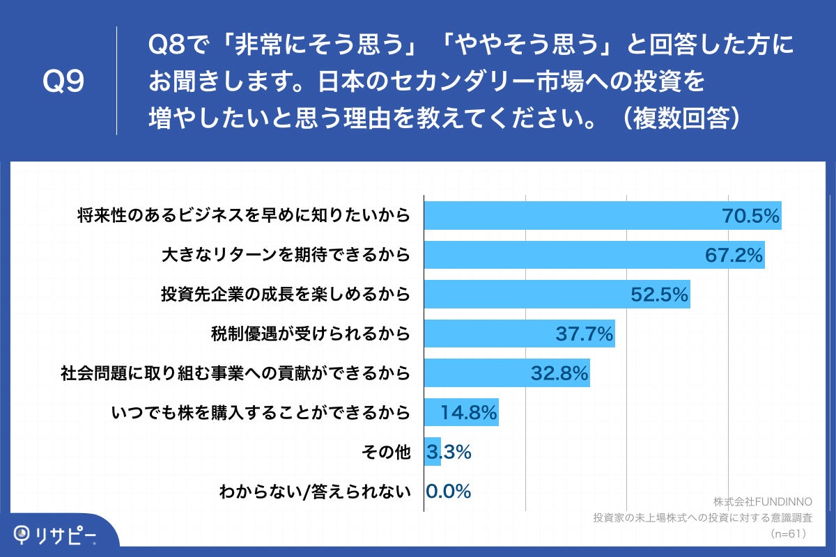 「Q9.日本のセカンダリー市場への投資を増やしたいと思う理由を教えてください。（複数回答）」