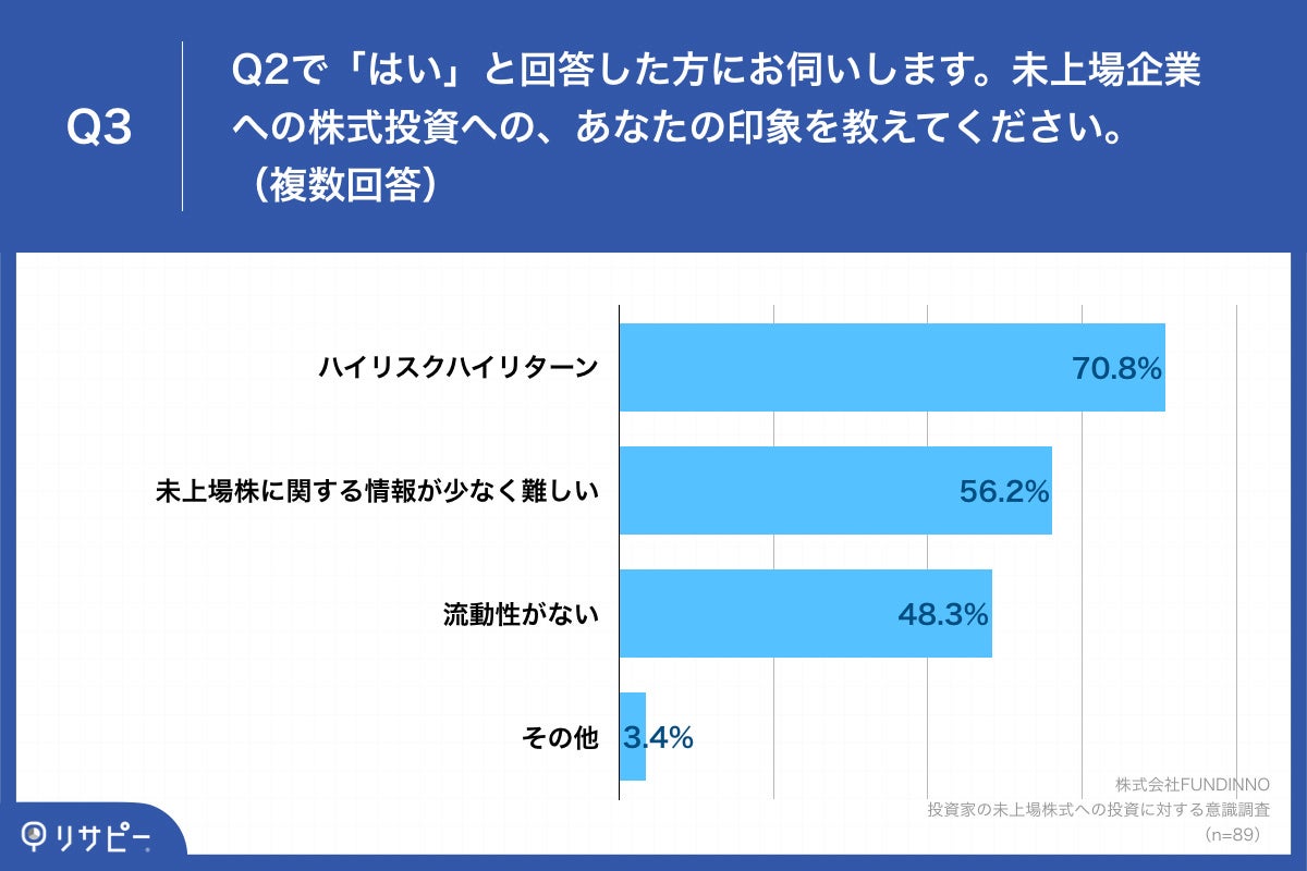 「Q3.未上場企業への株式投資への、あなたの印象を教えてください。(複数回答)」
