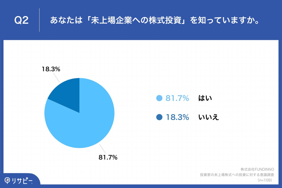 「Q2.あなたは「未上場企業への株式投資」を知っていますか。」
