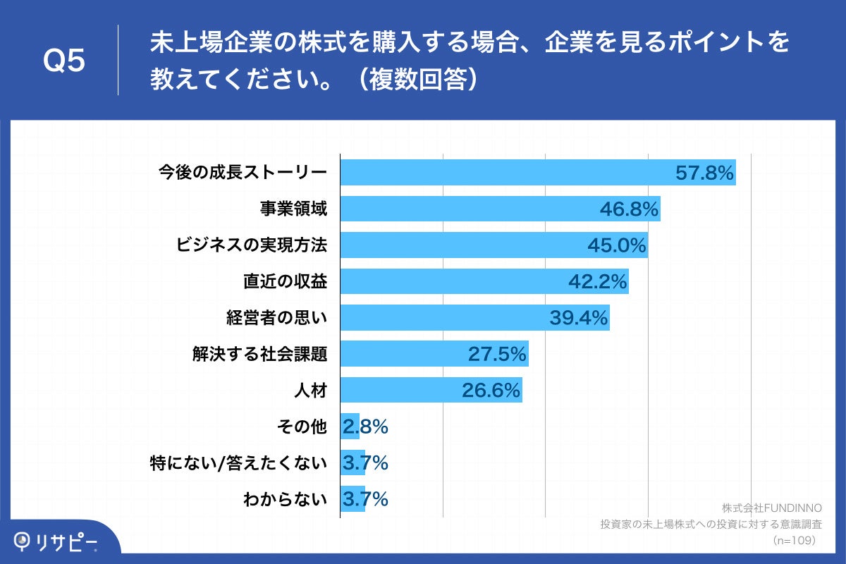 「Q5.未上場企業の株式を購入する場合、企業を見るポイントを教えてください。(複数回答)」