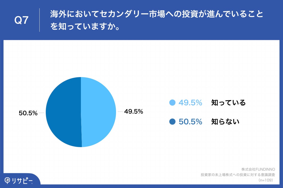 「Q7.海外においてセカンダリー市場への投資が進んでいることを知っていますか。」