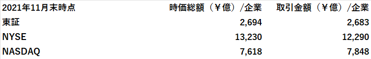 ＜参考：野村資本市場研究所：市場の各種推移より抜粋した値を加工＞