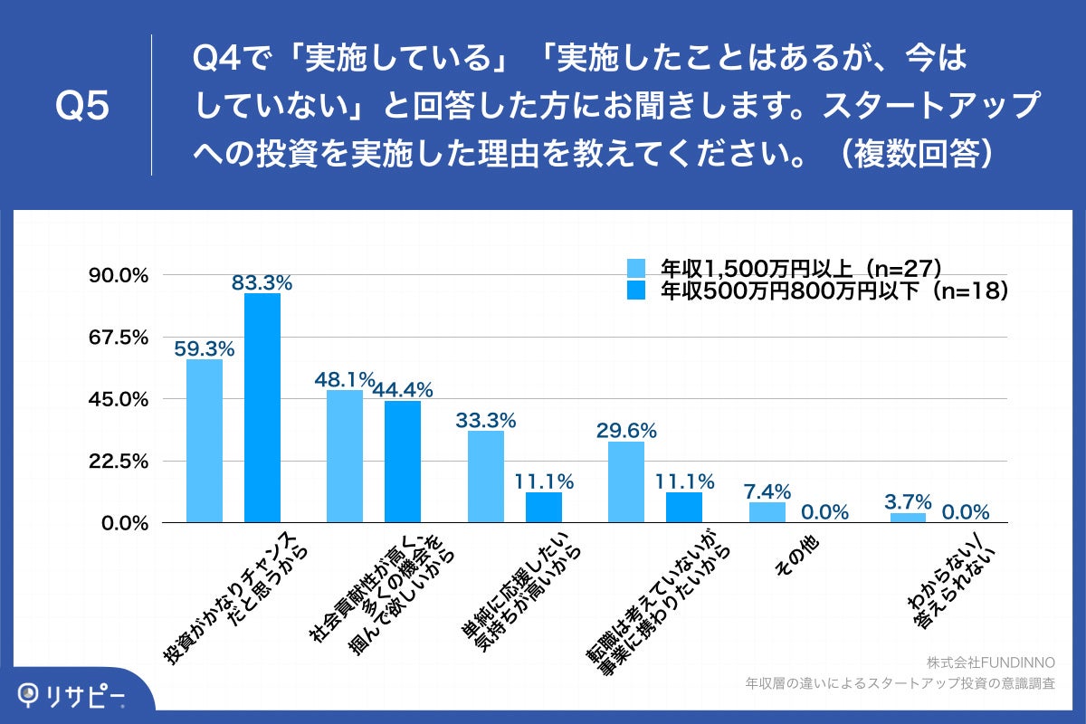 Q5.スタートアップへの投資を実施した理由を教えてください。（複数回答）