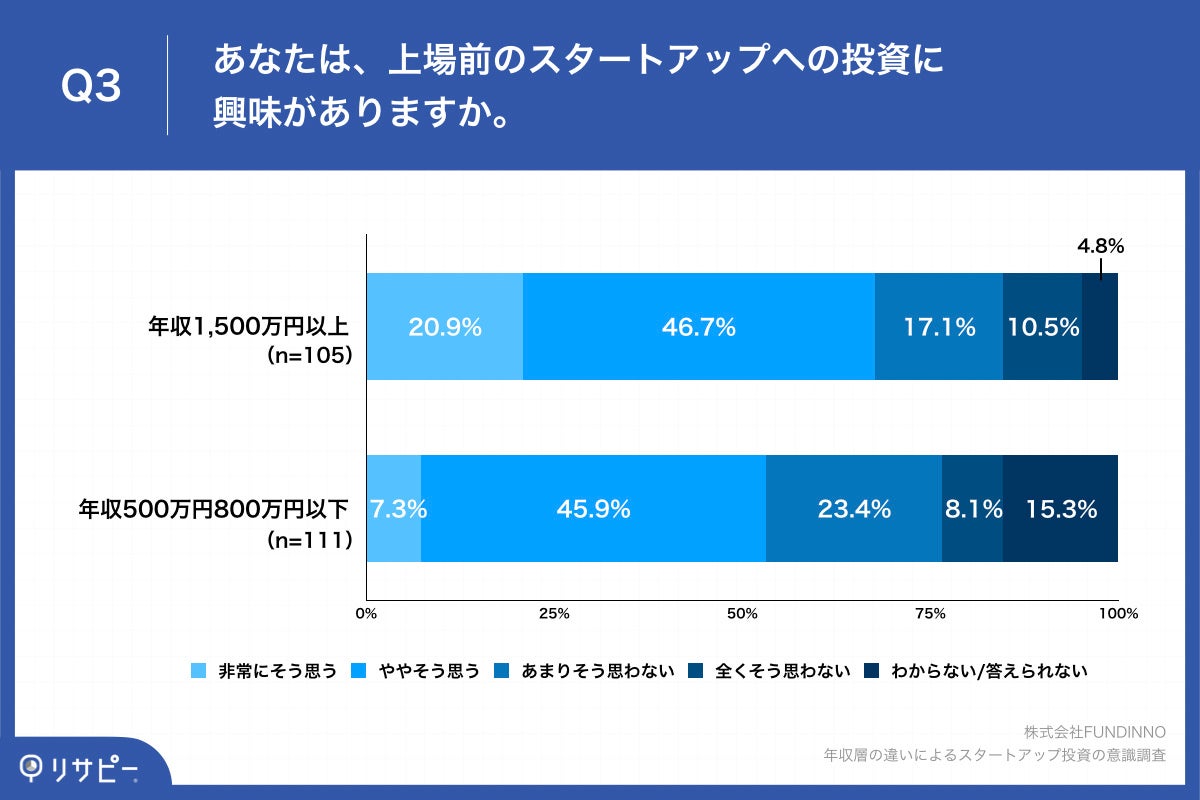 Q3.あなたは、上場前のスタートアップへの投資に興味がありますか。
