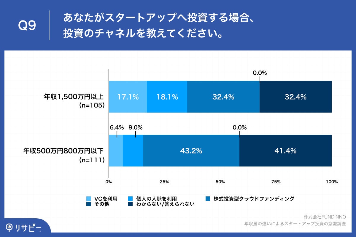Q9.あなたがスタートアップへ投資する場合、投資のチャネルを教えてください。
