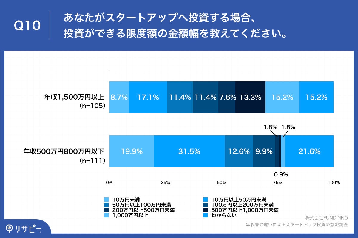 Q10.あなたがスタートアップへ投資する場合、投資ができる限度額の金額幅を教えてください。