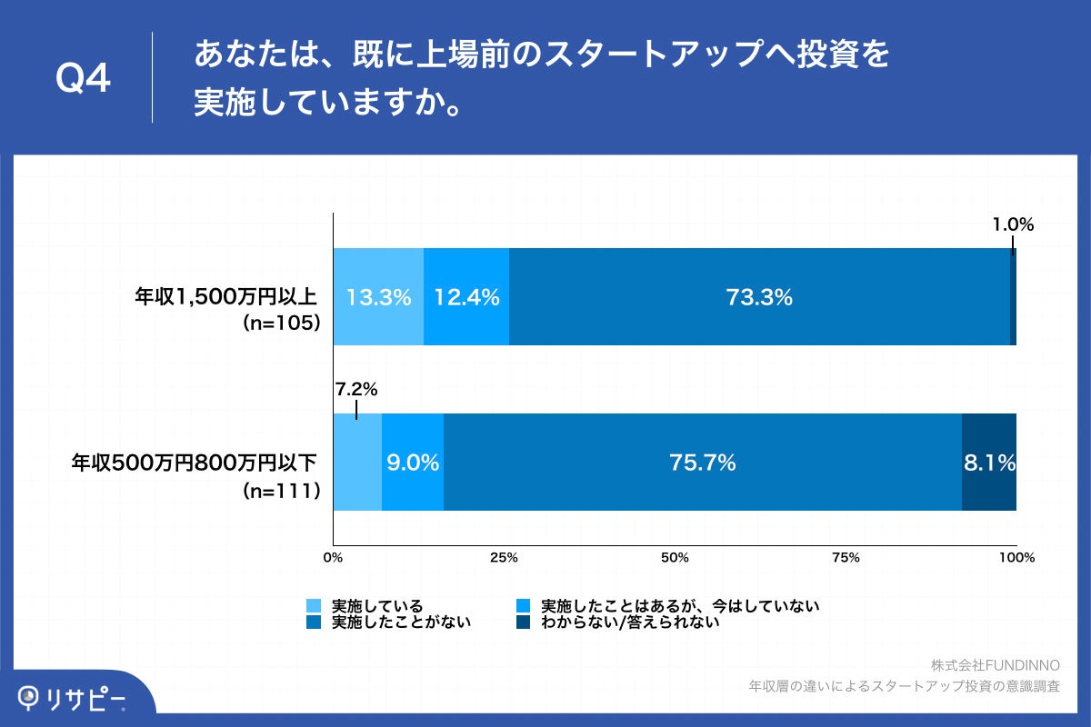 Q4.あなたは、既に上場前のスタートアップへ投資を実施していますか。