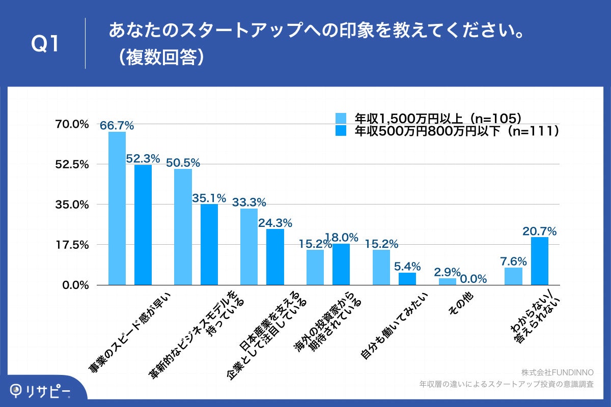 Q1.あなたのスタートアップへの印象を教えてください。（複数回答）