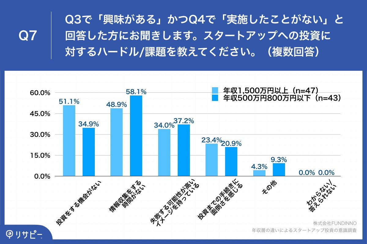 Q7.スタートアップへの投資に対するハードル・課題を教えてください。（複数回答）