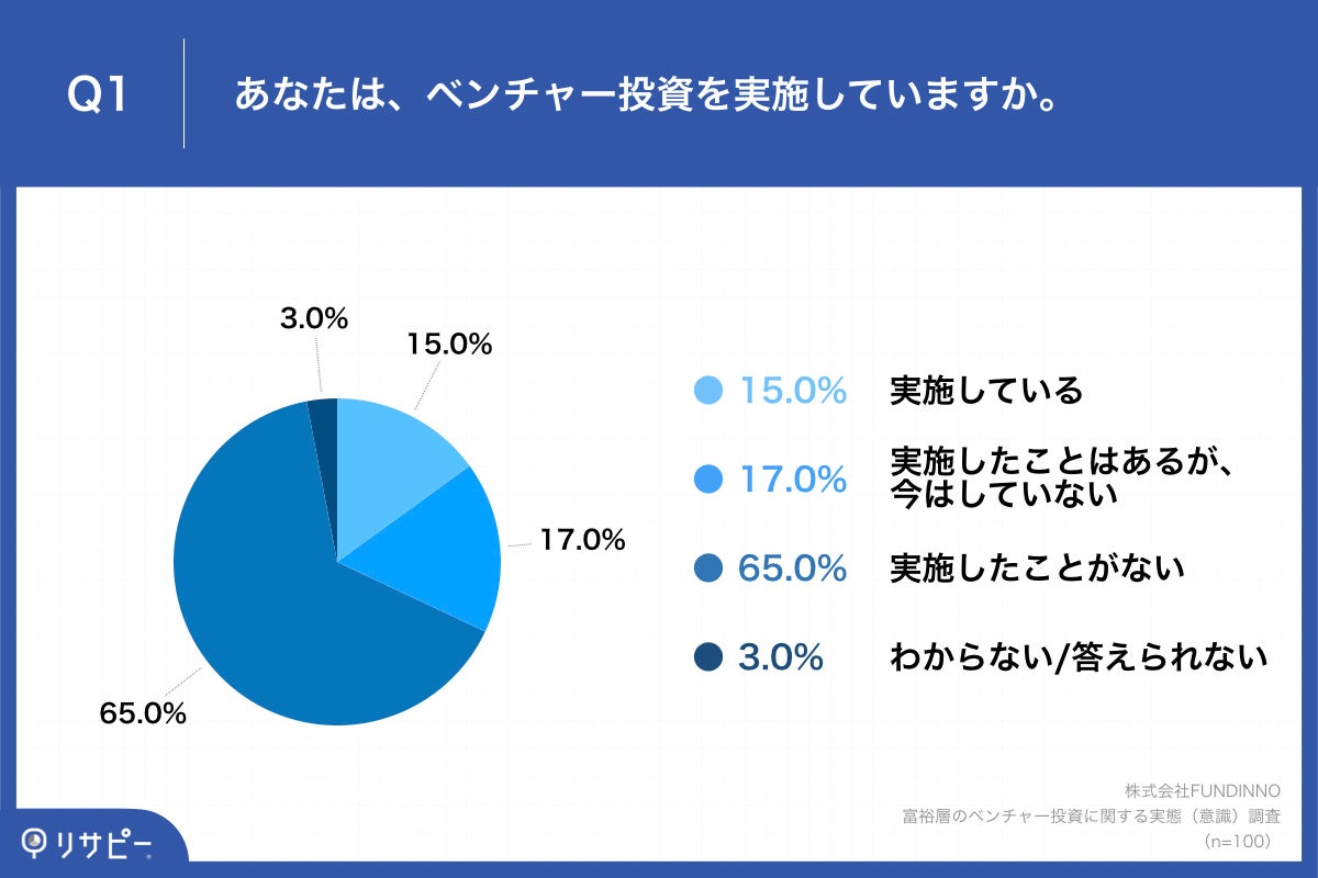 Q1.あなたは、ベンチャー投資を実施していますか。