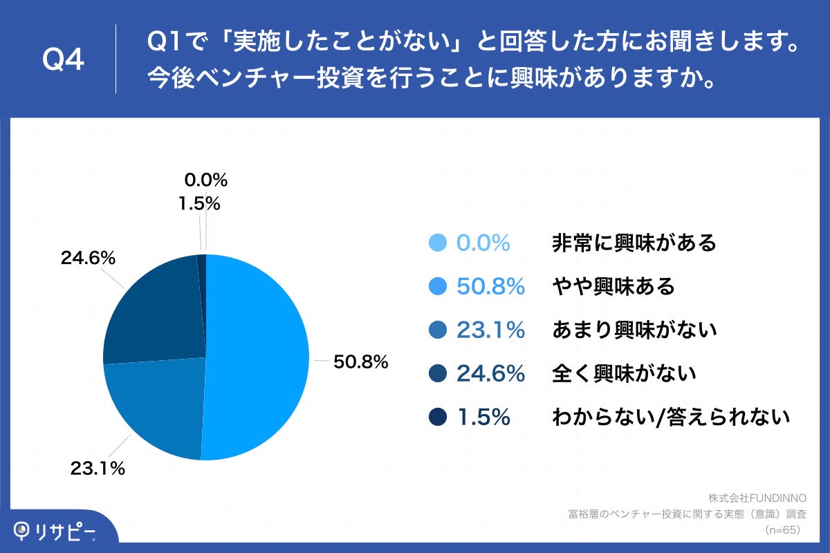 Q4.今後ベンチャー投資を行うことに興味がありますか。