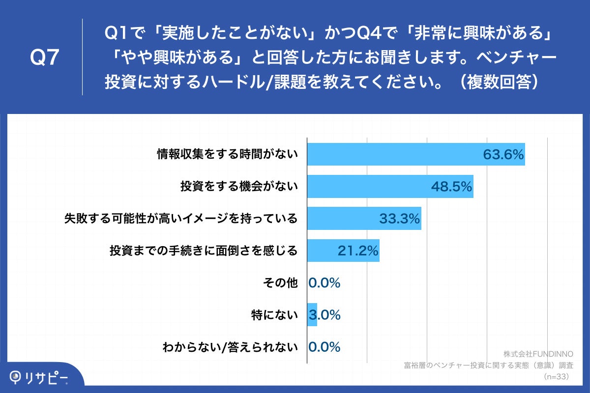 Q7.ベンチャー投資に対するハードル課題を教えてください。(複数回答)