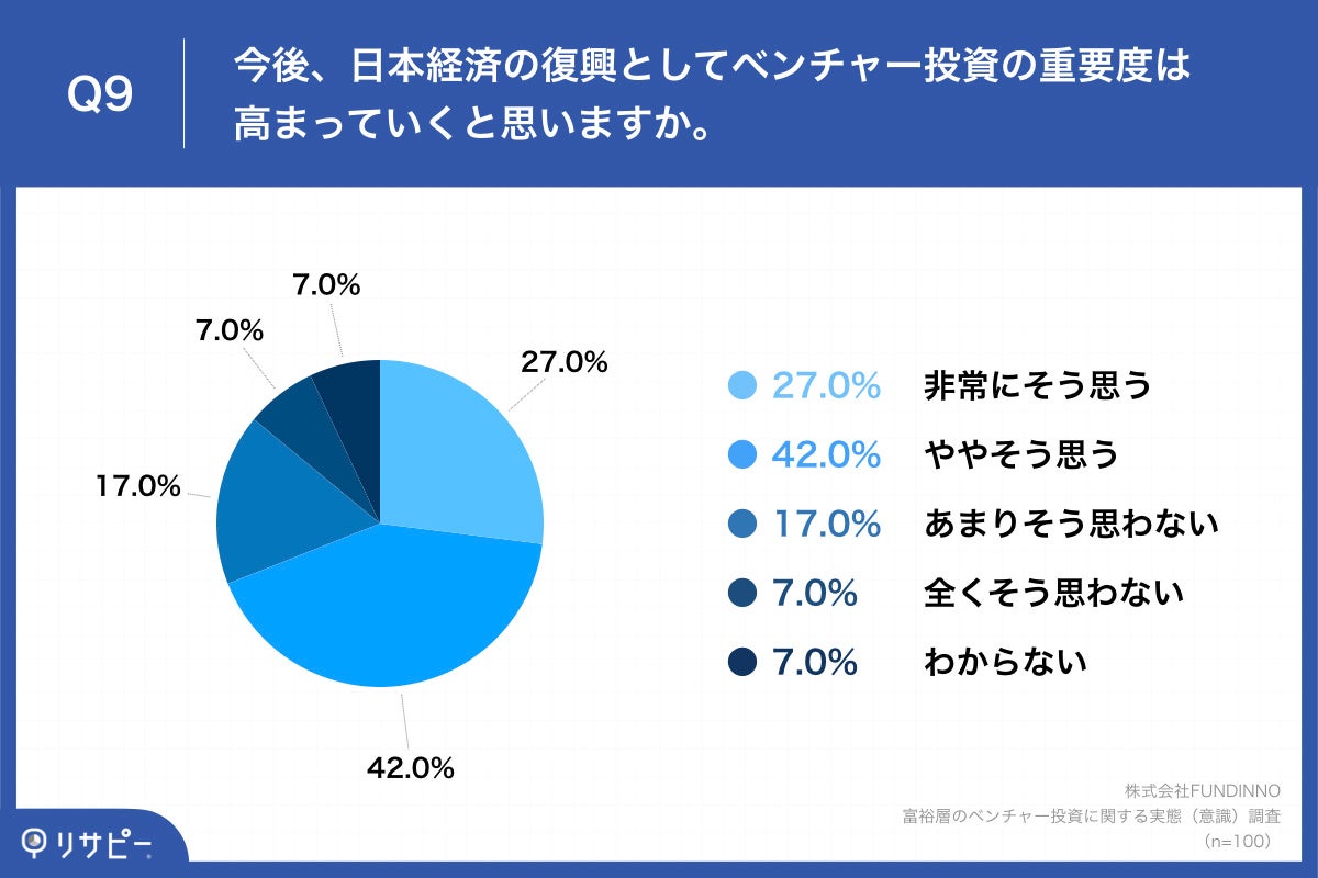 Q8.あなたがベンチャー企業に投資する場合、投資をする限度額の金額幅を教えてください。