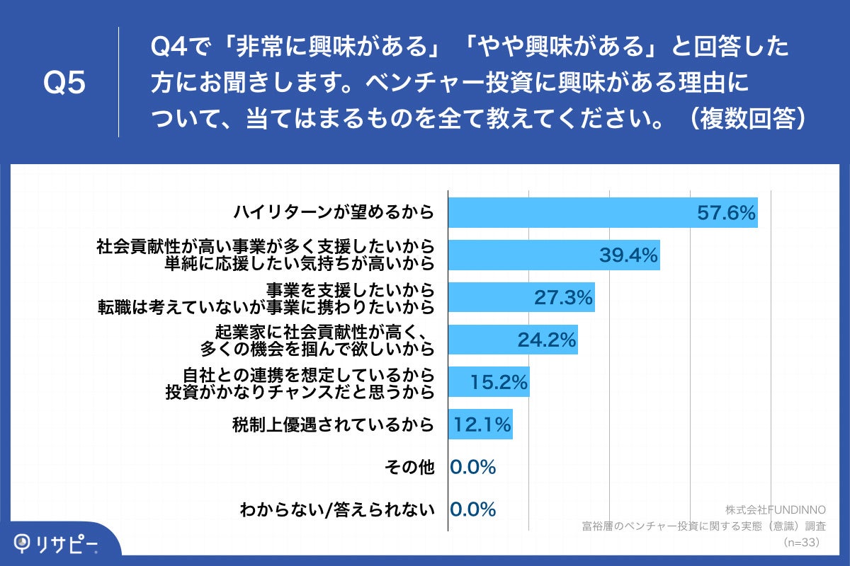 Q5.ベンチャー投資に興味がある理由について、当てはまるものを全て教えてください。(複数回答)