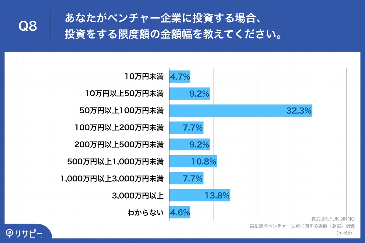 Q8.あなたがベンチャー企業に投資する場合、投資をする限度額の金額幅を教えてください。