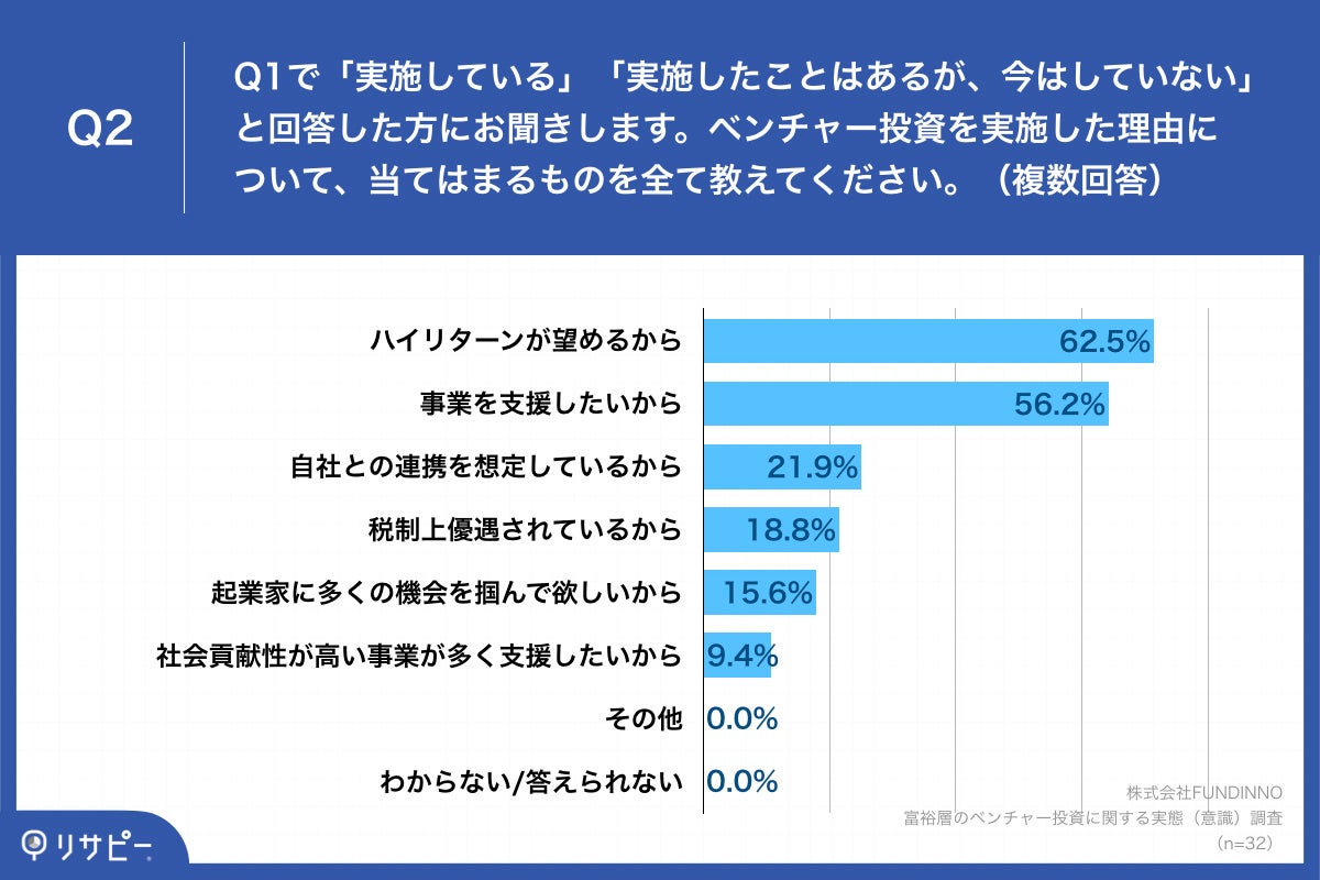 Q2.ベンチャー投資を実施した理由について、当てはまるものを全て教えてください。(複数回答)
