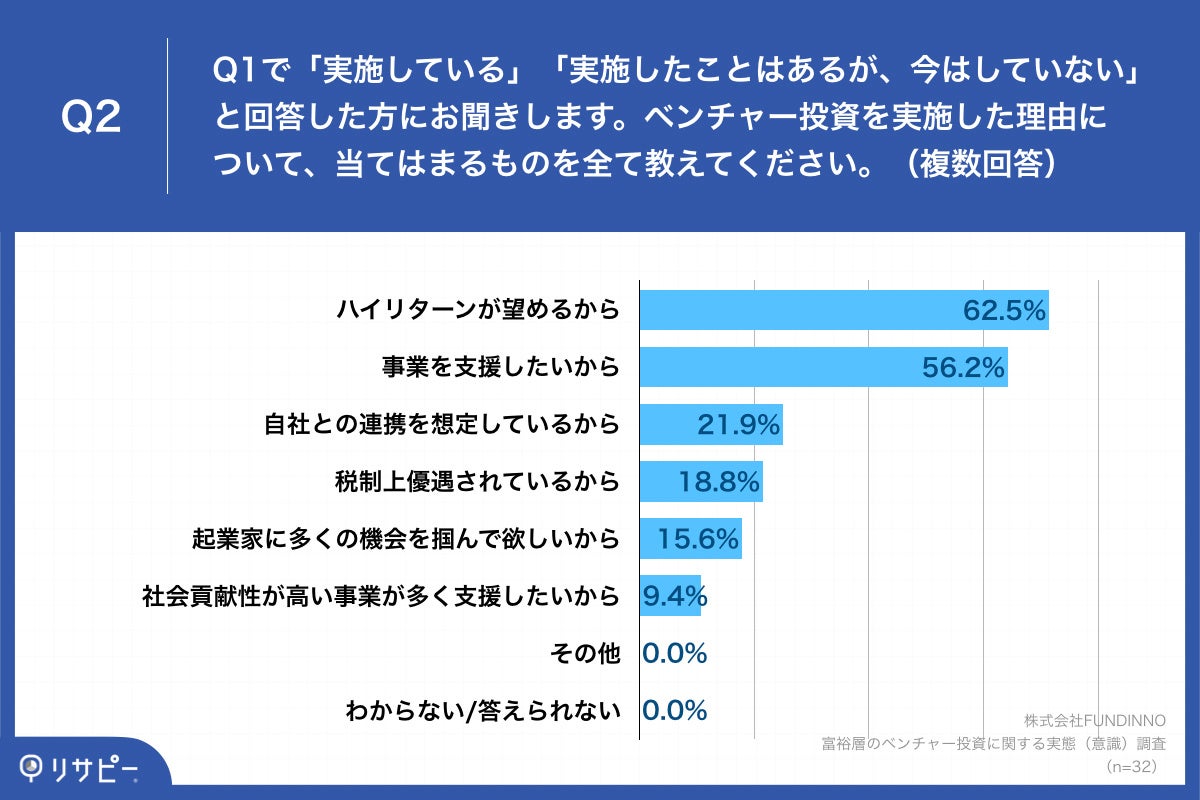 Q2.ベンチャー投資を実施した理由について、当てはまるものを全て教えてください。（複数回答）