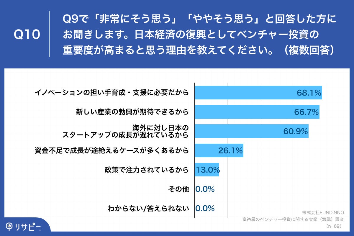 Q10.日本経済の復興としてベンチャー投資の重要度が高まると思う理由を教えてください。(複数回答)