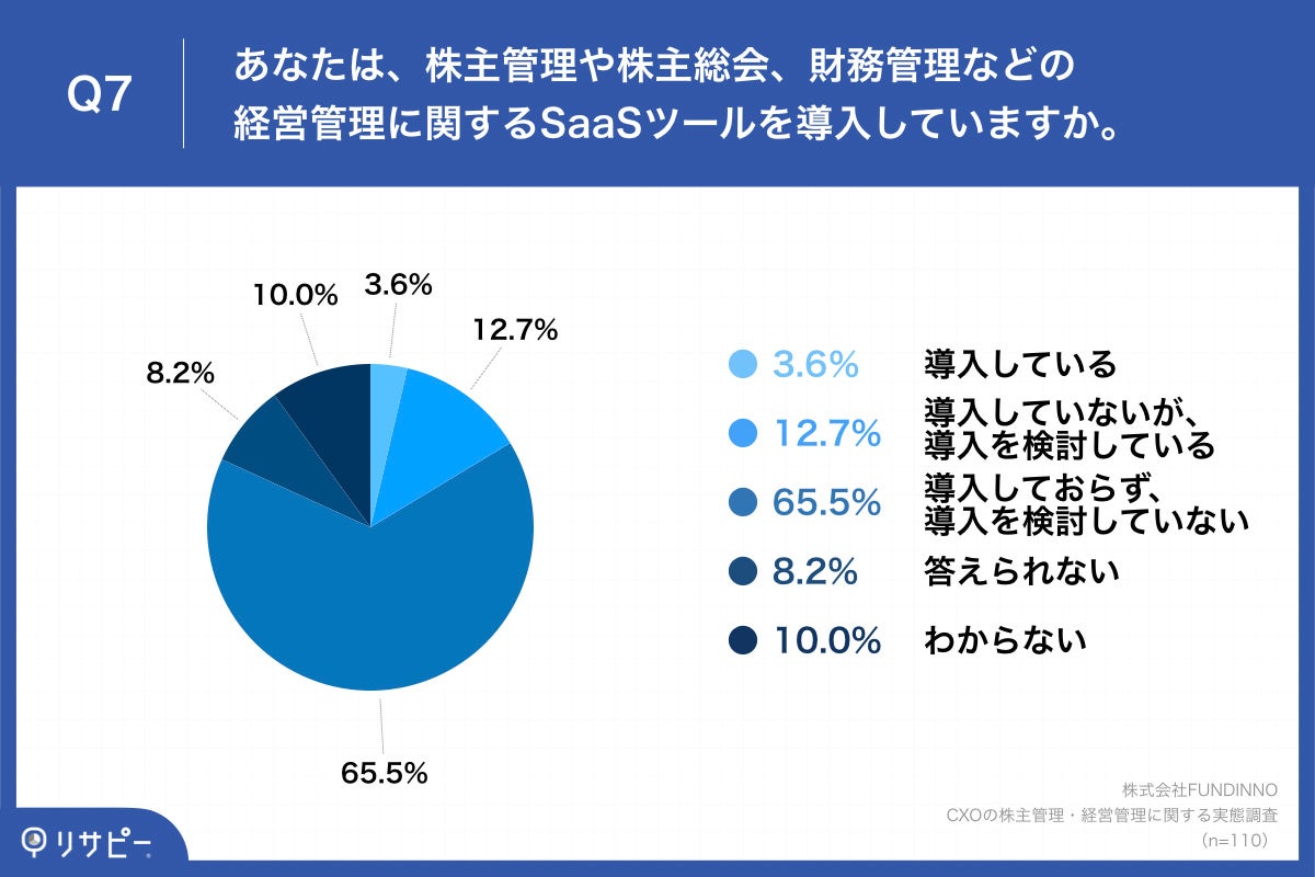 Q7.あなたは、株主管理や株主総会、財務管理などの経営管理に関するSaaSツールを導入していますか。