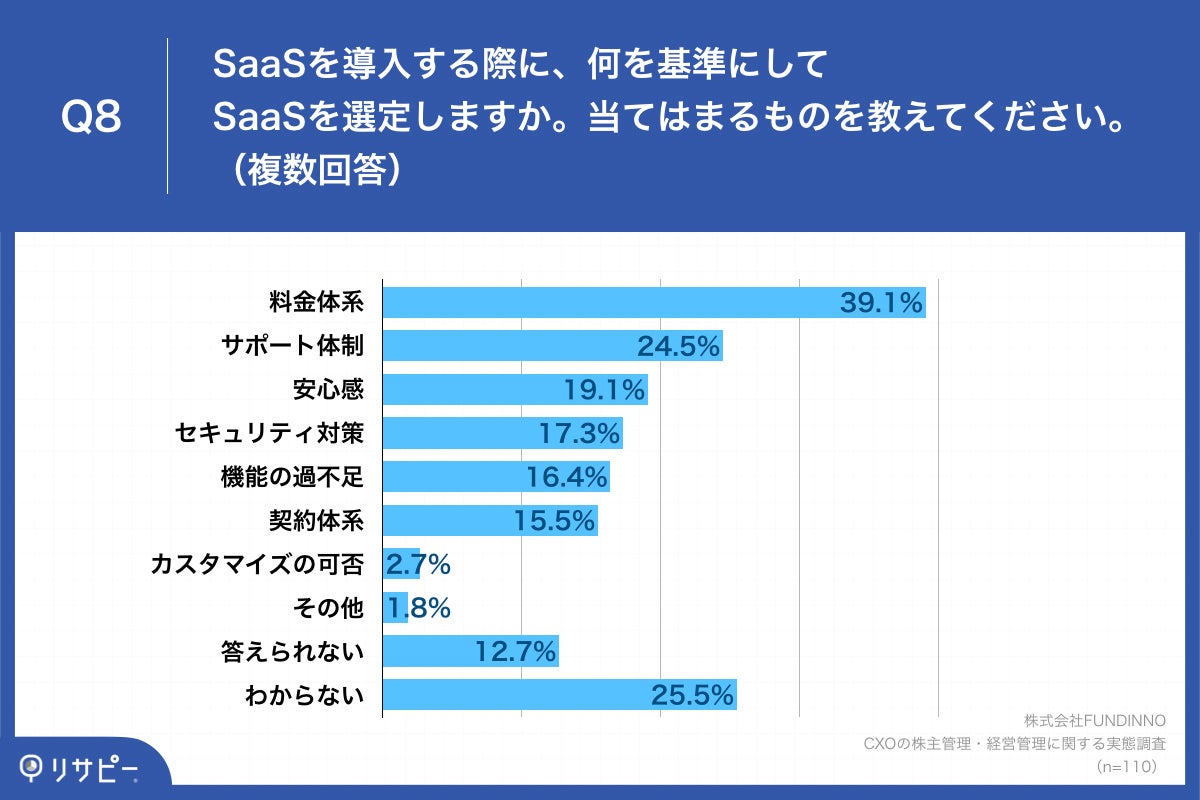 Q8.SaaSを導入する際に、何を基準にしてSaaSを選定しますか。当てはまるものを教えてください。（複数回答）