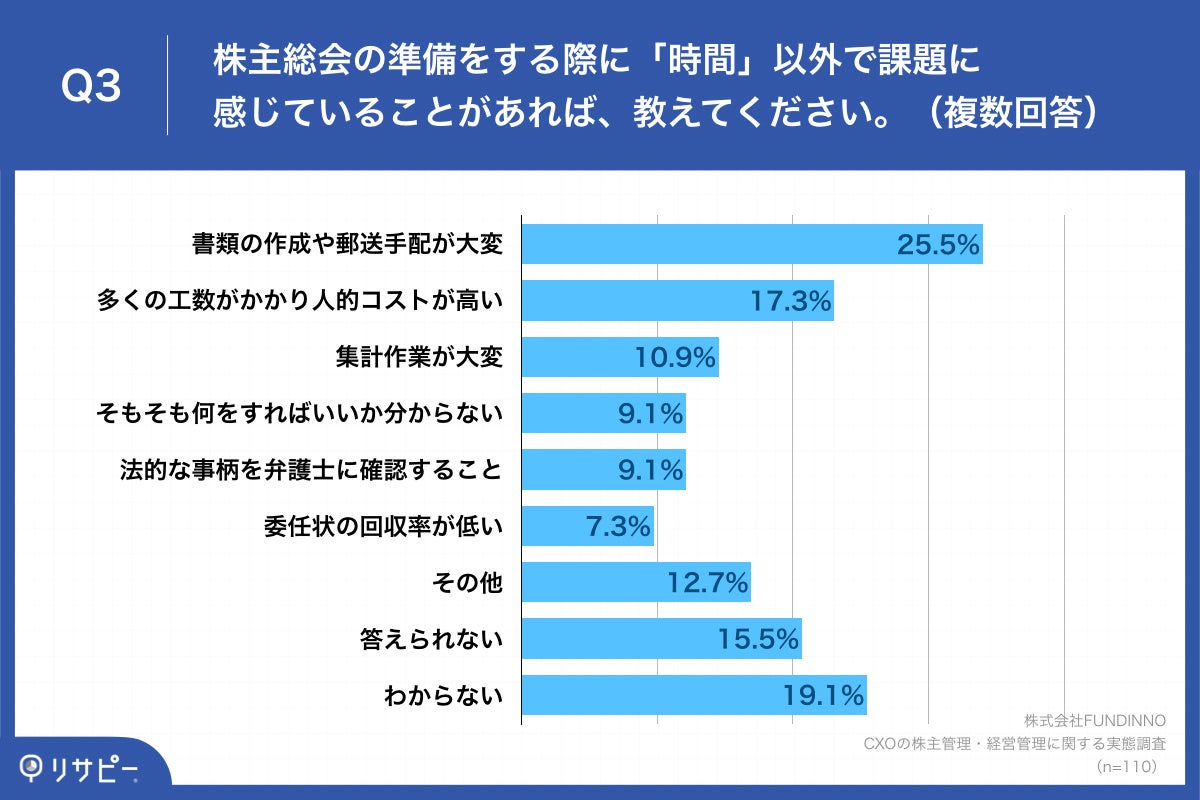 Q3.株主総会の準備をする際に「時間」以外で課題に感じていることがあれば、教えてください。（複数回答）